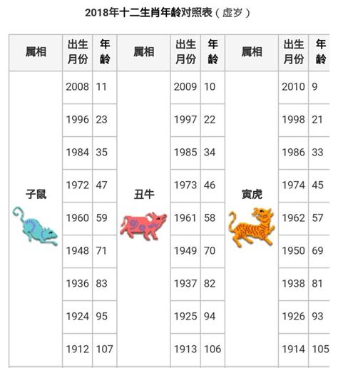 十二生肖年齡|12生肖對照表最完整版本！告訴你生肖紀年：出生年份。